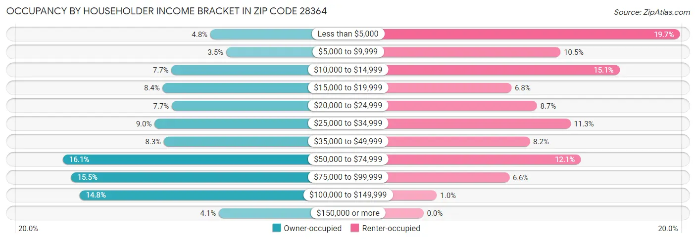 Occupancy by Householder Income Bracket in Zip Code 28364