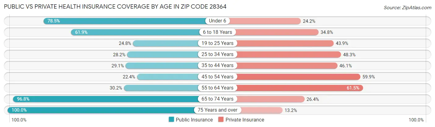 Public vs Private Health Insurance Coverage by Age in Zip Code 28364