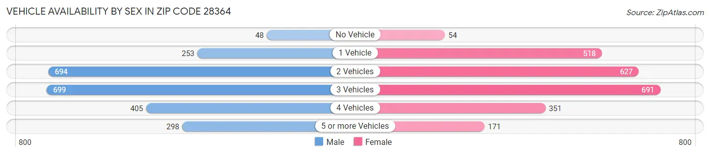 Vehicle Availability by Sex in Zip Code 28364