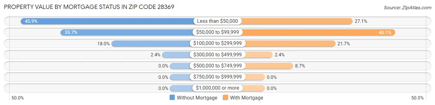 Property Value by Mortgage Status in Zip Code 28369