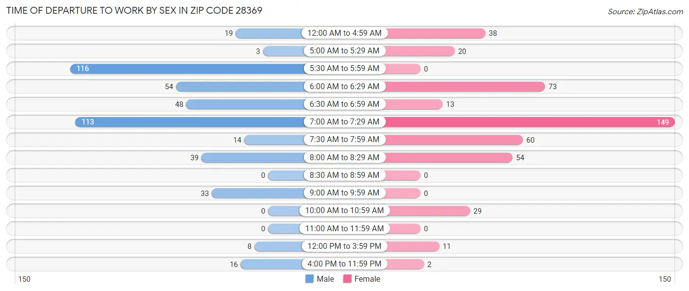 Time of Departure to Work by Sex in Zip Code 28369