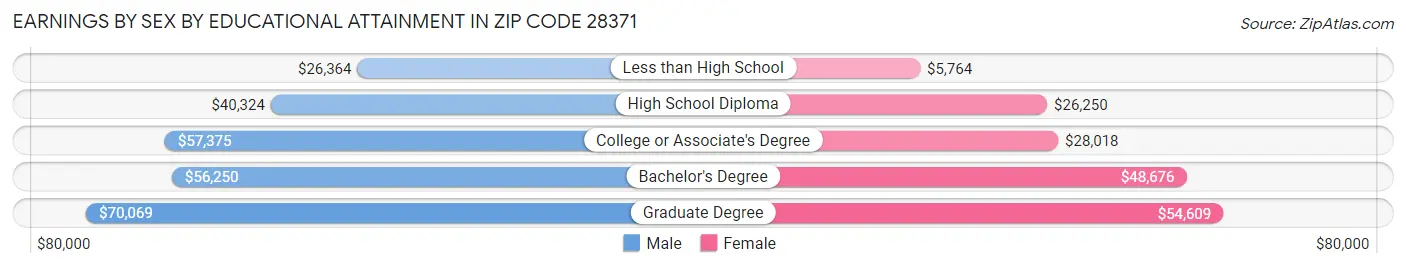 Earnings by Sex by Educational Attainment in Zip Code 28371