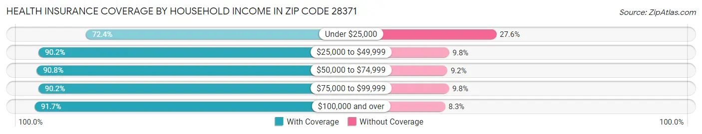 Health Insurance Coverage by Household Income in Zip Code 28371