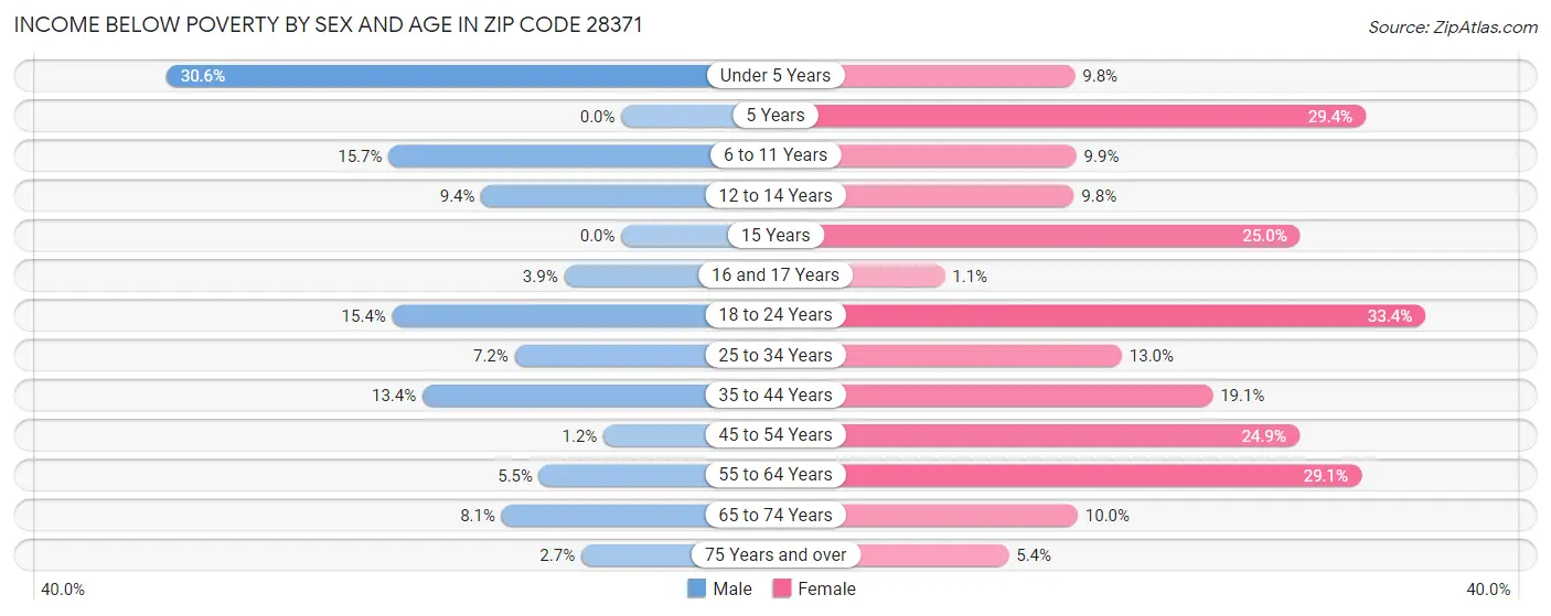 Income Below Poverty by Sex and Age in Zip Code 28371