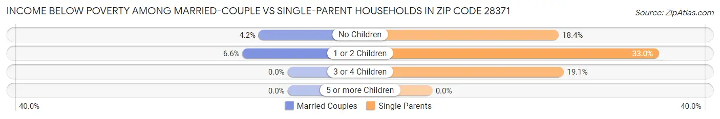 Income Below Poverty Among Married-Couple vs Single-Parent Households in Zip Code 28371