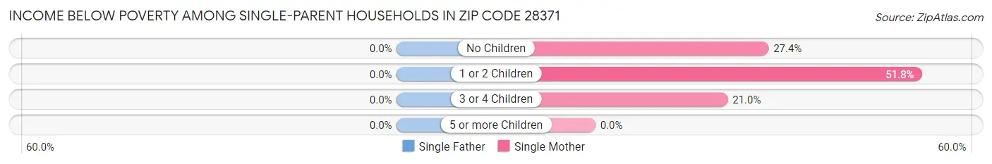 Income Below Poverty Among Single-Parent Households in Zip Code 28371