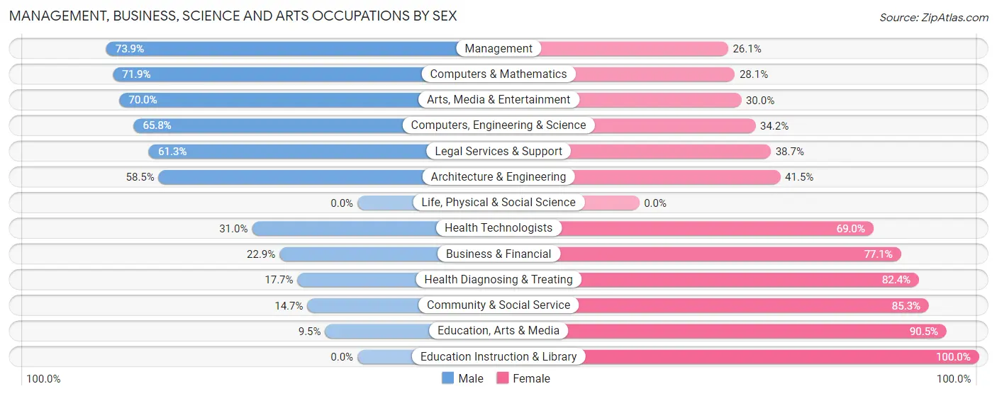 Management, Business, Science and Arts Occupations by Sex in Zip Code 28371