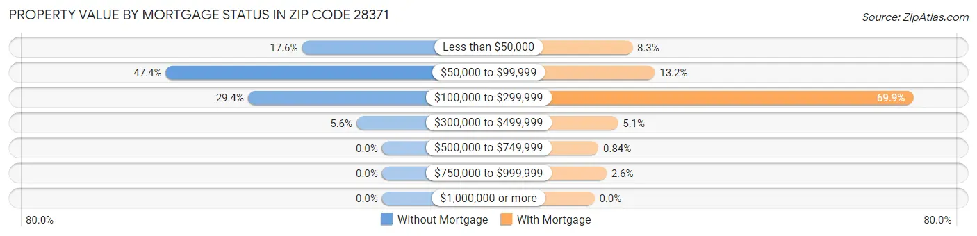 Property Value by Mortgage Status in Zip Code 28371