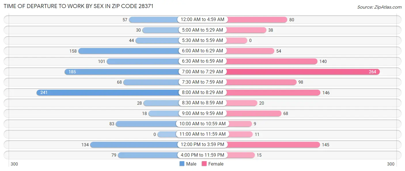 Time of Departure to Work by Sex in Zip Code 28371