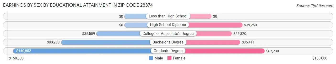Earnings by Sex by Educational Attainment in Zip Code 28374