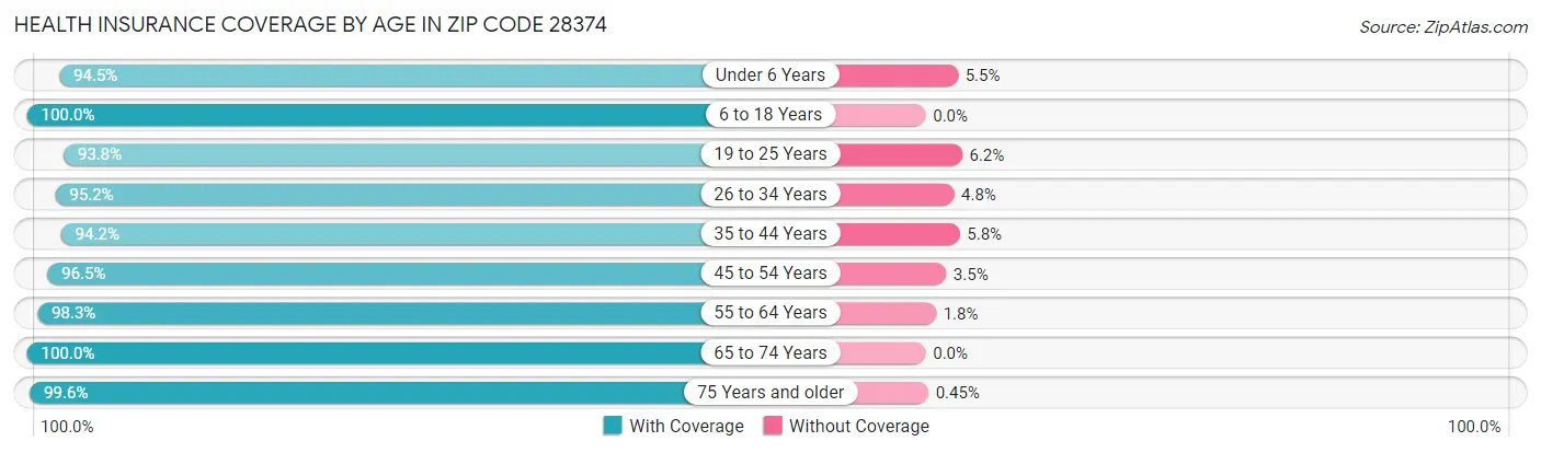 Health Insurance Coverage by Age in Zip Code 28374