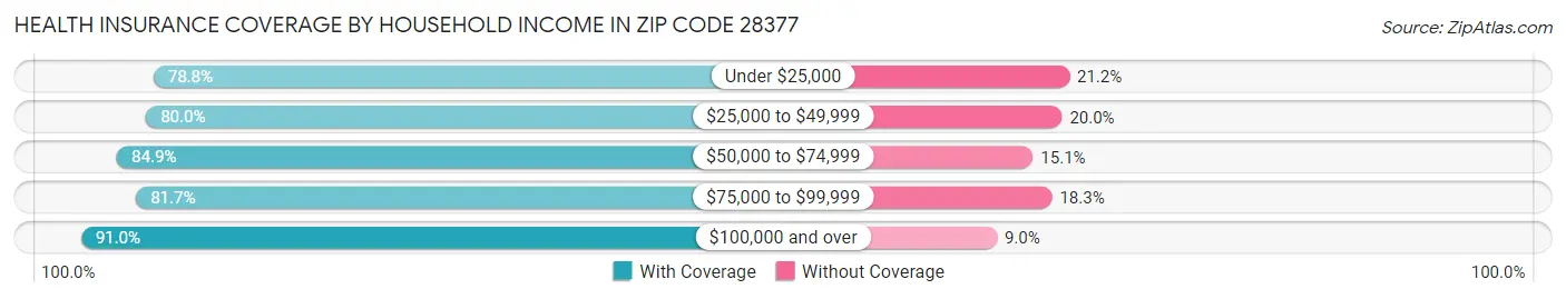 Health Insurance Coverage by Household Income in Zip Code 28377