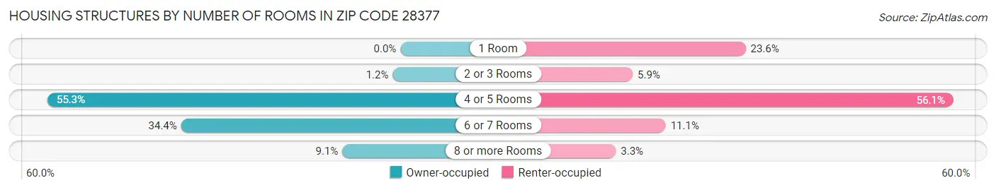 Housing Structures by Number of Rooms in Zip Code 28377