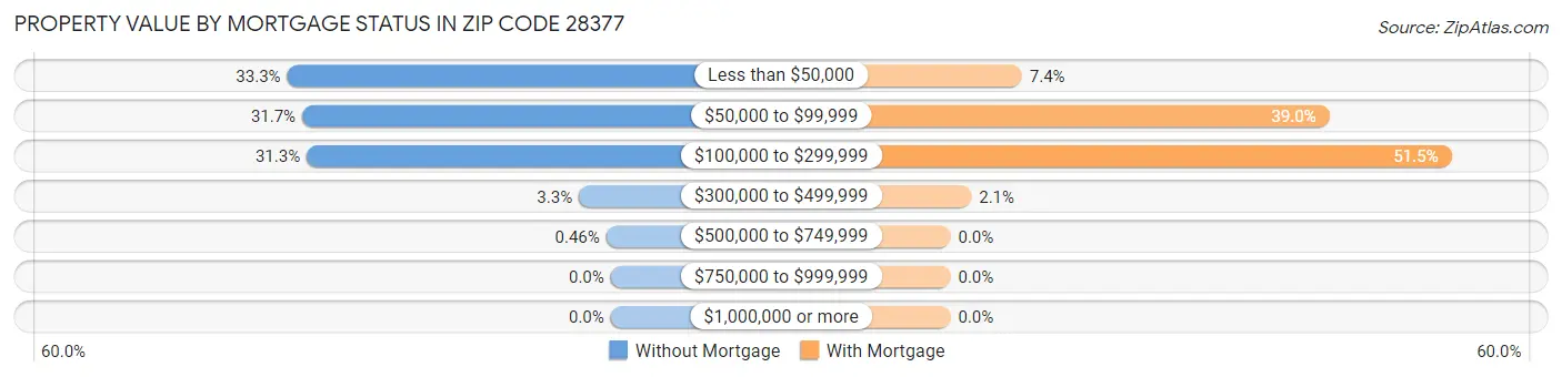 Property Value by Mortgage Status in Zip Code 28377