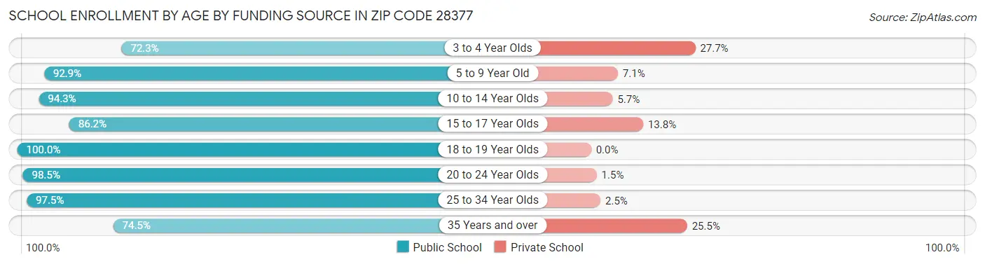 School Enrollment by Age by Funding Source in Zip Code 28377