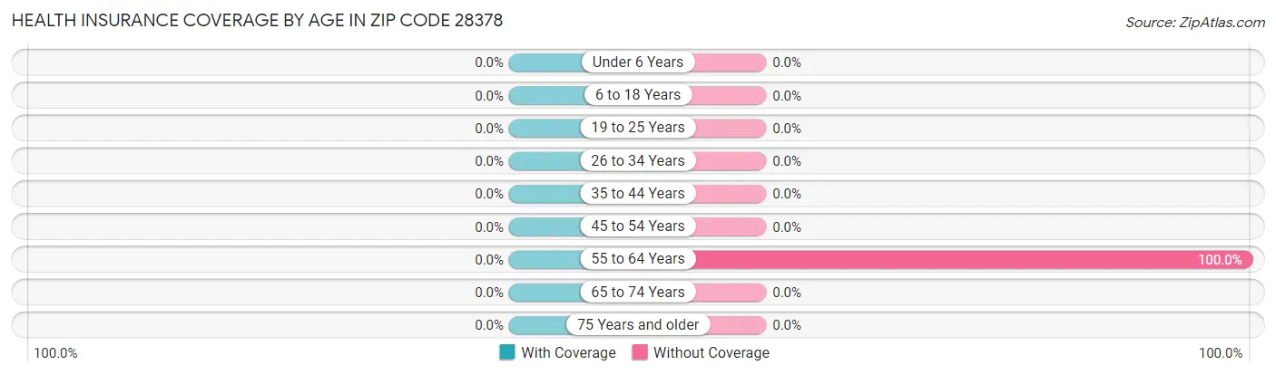 Health Insurance Coverage by Age in Zip Code 28378