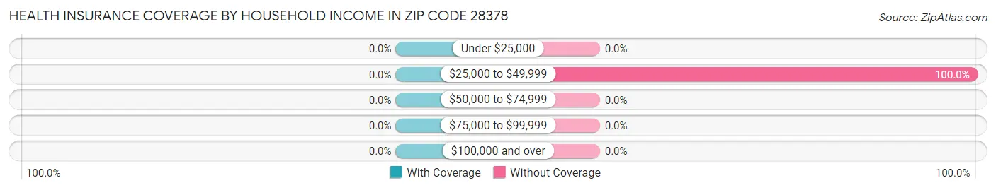 Health Insurance Coverage by Household Income in Zip Code 28378