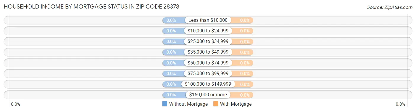 Household Income by Mortgage Status in Zip Code 28378
