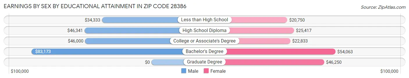 Earnings by Sex by Educational Attainment in Zip Code 28386