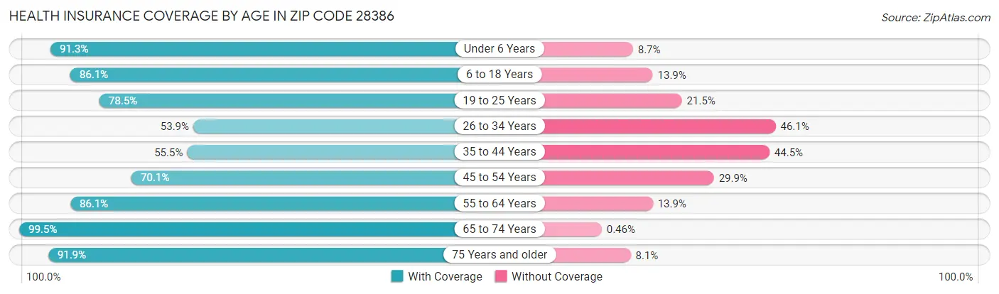 Health Insurance Coverage by Age in Zip Code 28386