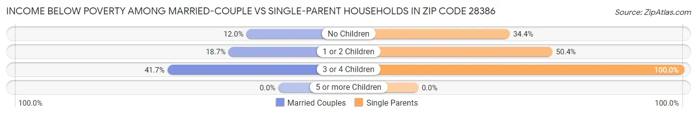 Income Below Poverty Among Married-Couple vs Single-Parent Households in Zip Code 28386
