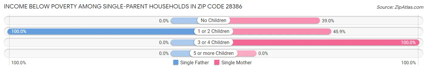 Income Below Poverty Among Single-Parent Households in Zip Code 28386