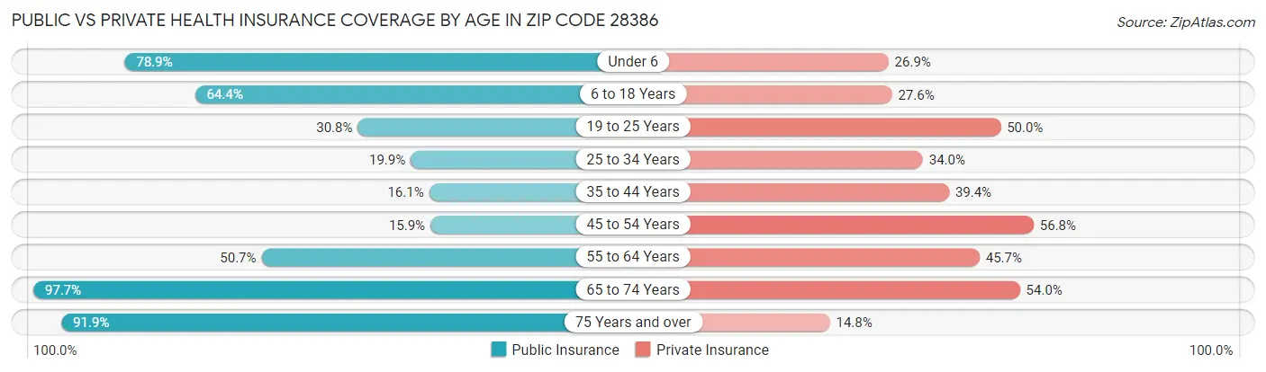 Public vs Private Health Insurance Coverage by Age in Zip Code 28386