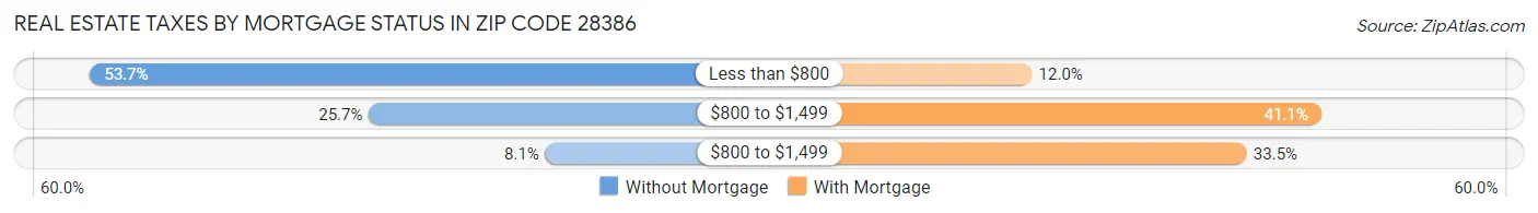 Real Estate Taxes by Mortgage Status in Zip Code 28386