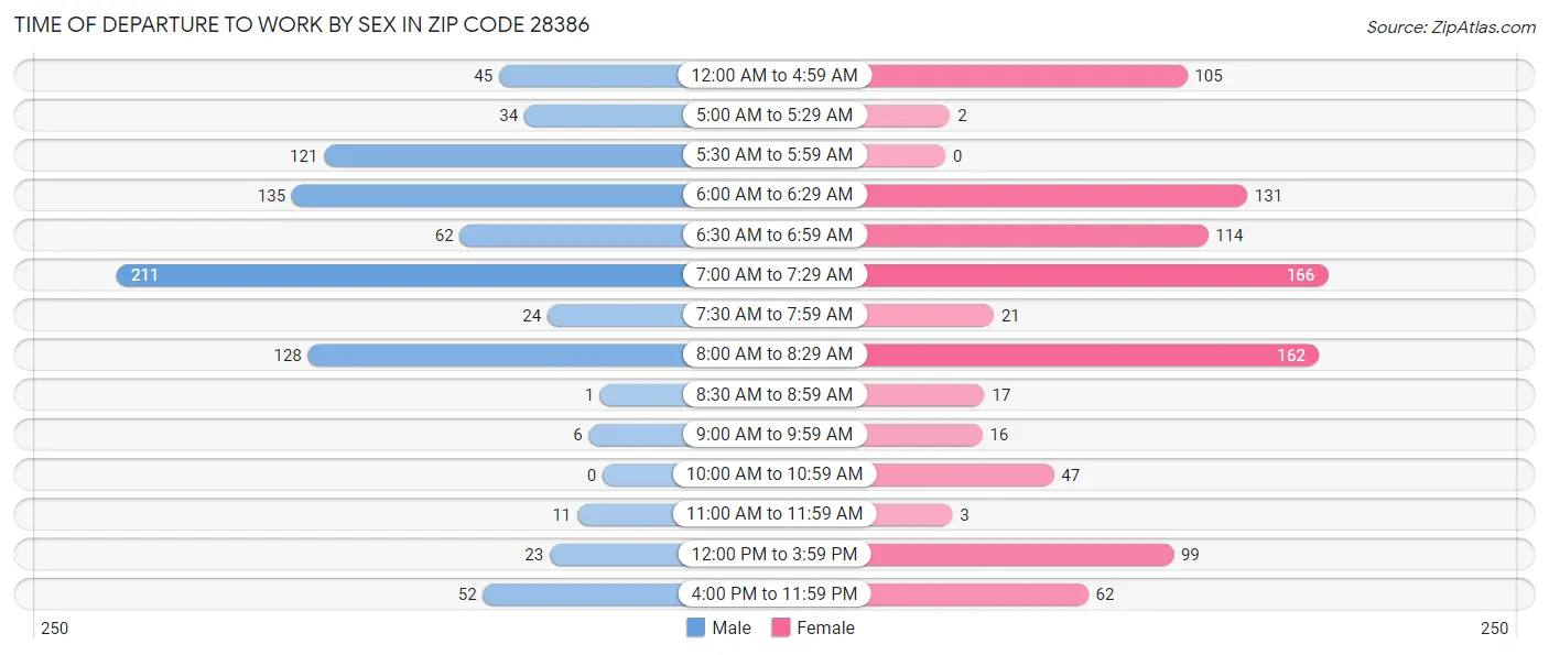 Time of Departure to Work by Sex in Zip Code 28386