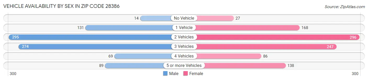Vehicle Availability by Sex in Zip Code 28386