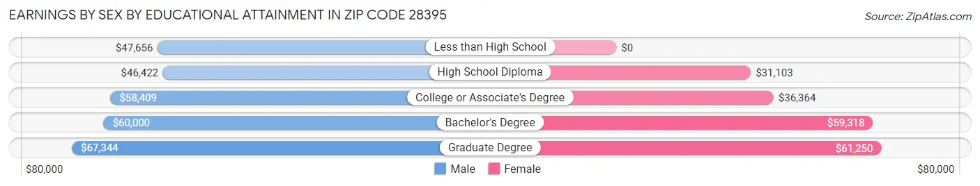 Earnings by Sex by Educational Attainment in Zip Code 28395