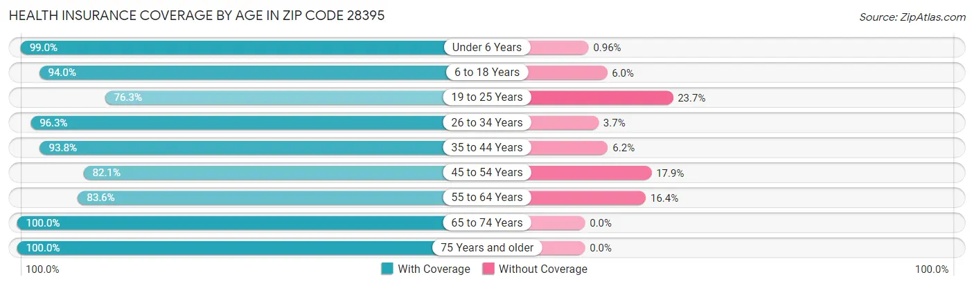 Health Insurance Coverage by Age in Zip Code 28395