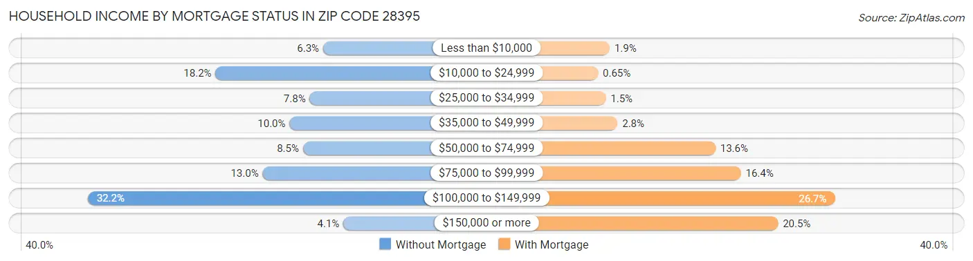 Household Income by Mortgage Status in Zip Code 28395
