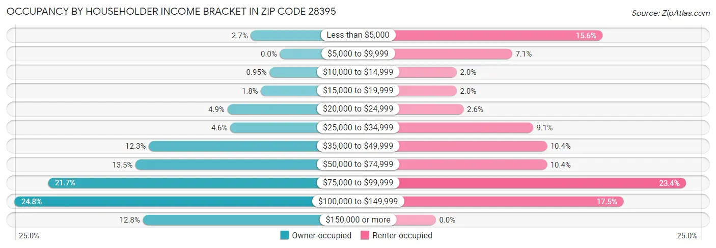 Occupancy by Householder Income Bracket in Zip Code 28395