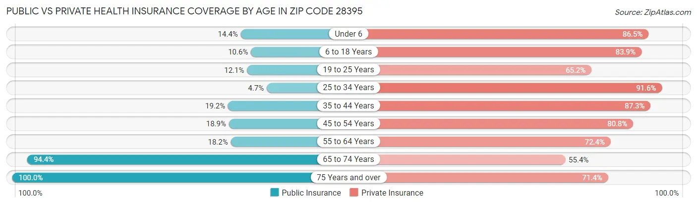 Public vs Private Health Insurance Coverage by Age in Zip Code 28395