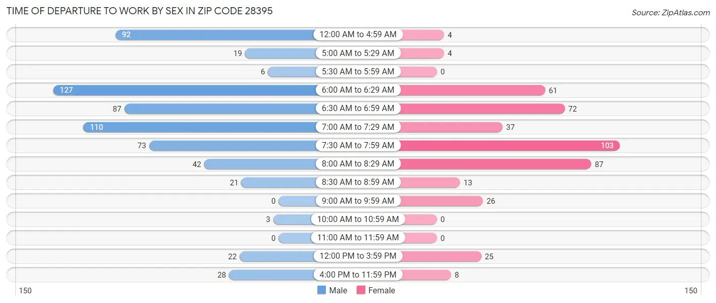 Time of Departure to Work by Sex in Zip Code 28395