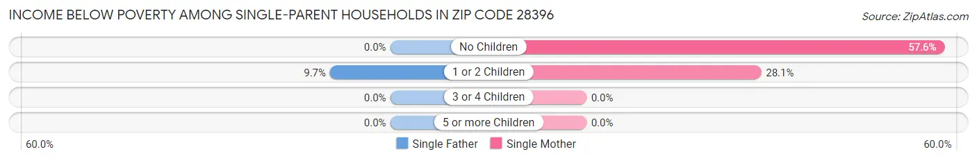 Income Below Poverty Among Single-Parent Households in Zip Code 28396
