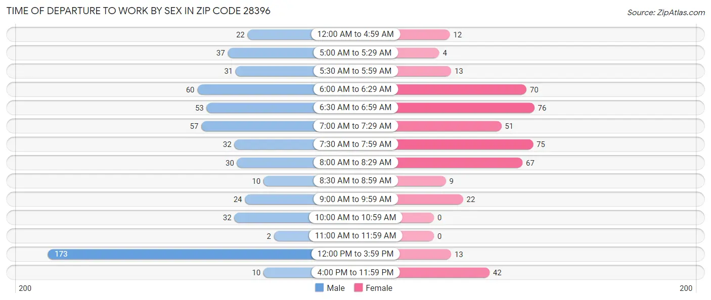Time of Departure to Work by Sex in Zip Code 28396