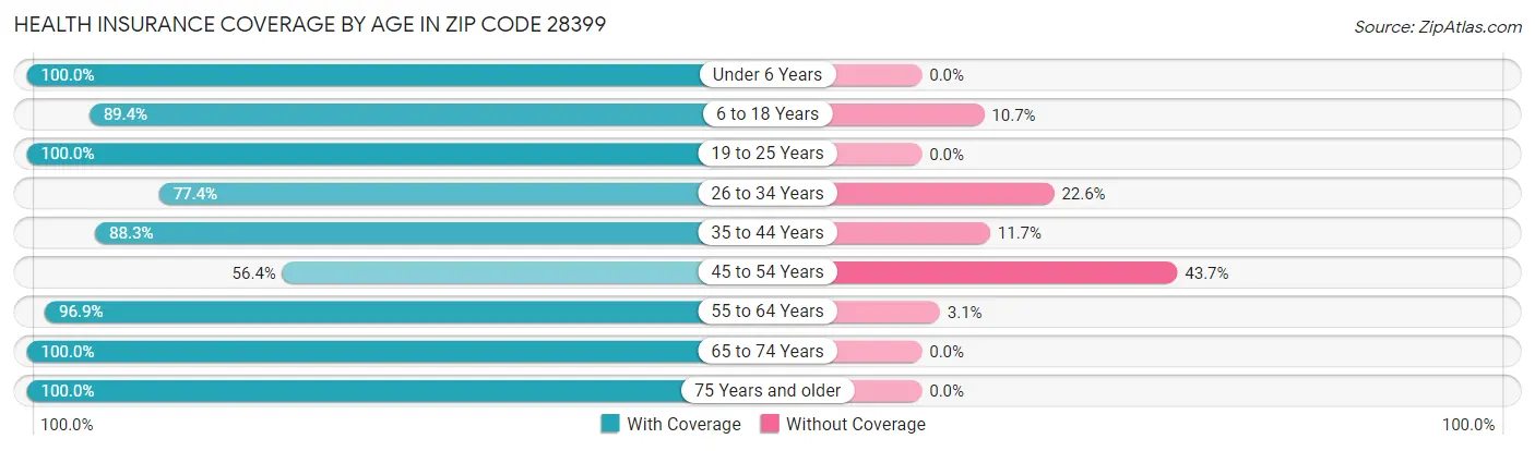 Health Insurance Coverage by Age in Zip Code 28399