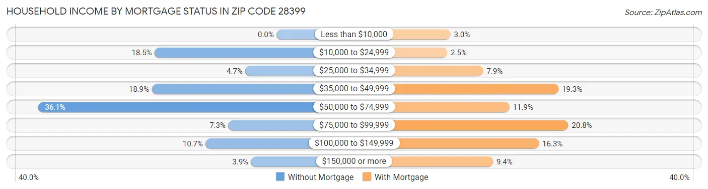 Household Income by Mortgage Status in Zip Code 28399