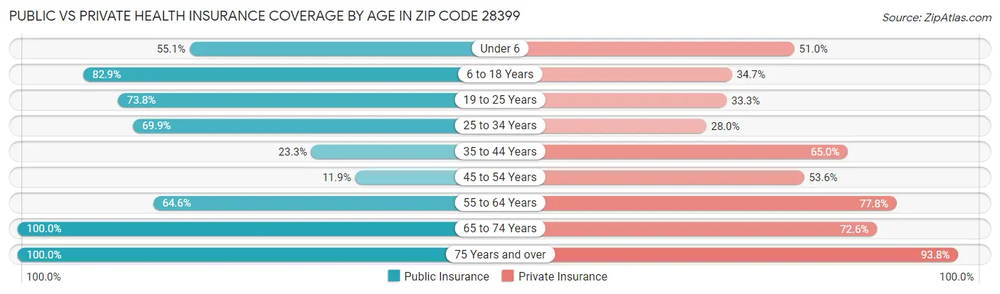 Public vs Private Health Insurance Coverage by Age in Zip Code 28399