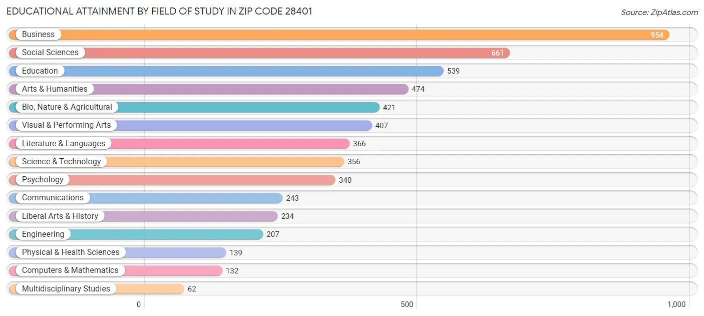 Educational Attainment by Field of Study in Zip Code 28401