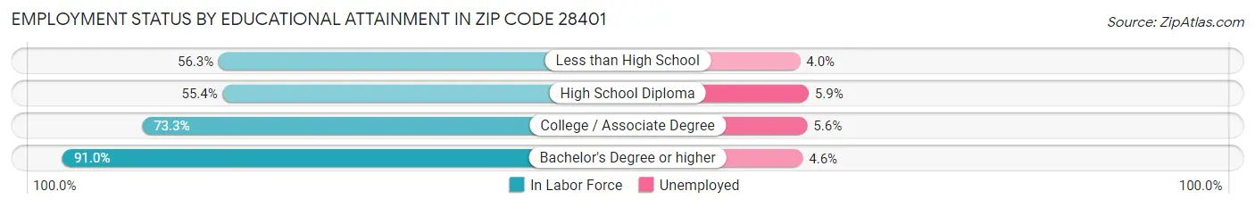 Employment Status by Educational Attainment in Zip Code 28401