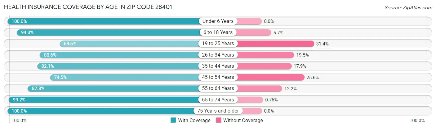 Health Insurance Coverage by Age in Zip Code 28401