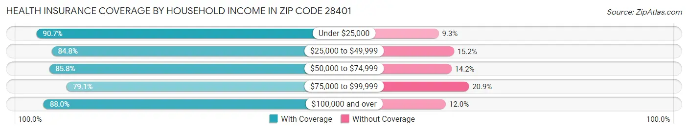 Health Insurance Coverage by Household Income in Zip Code 28401