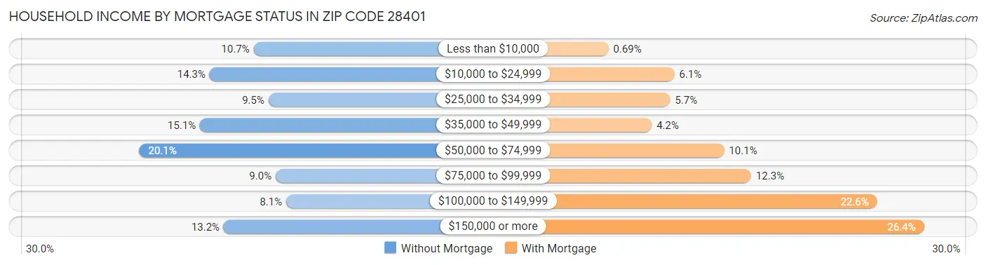 Household Income by Mortgage Status in Zip Code 28401