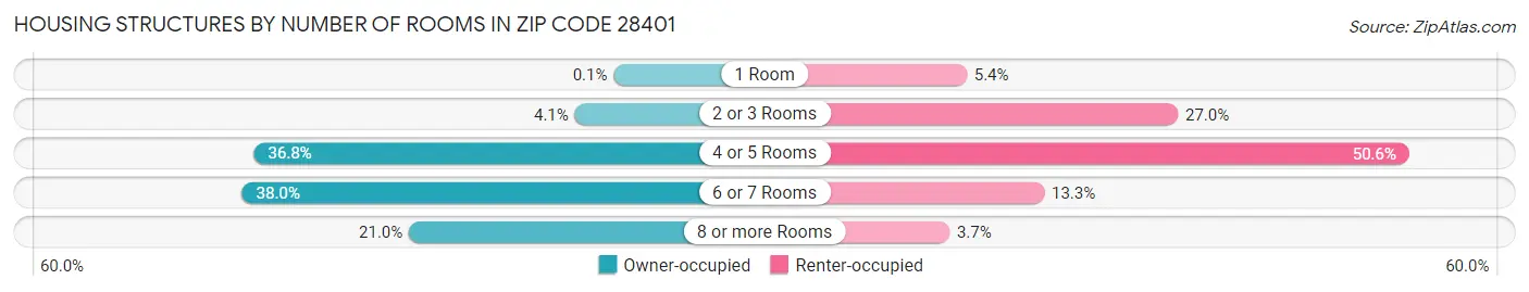 Housing Structures by Number of Rooms in Zip Code 28401