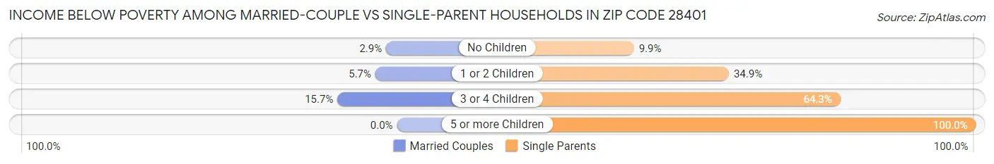 Income Below Poverty Among Married-Couple vs Single-Parent Households in Zip Code 28401