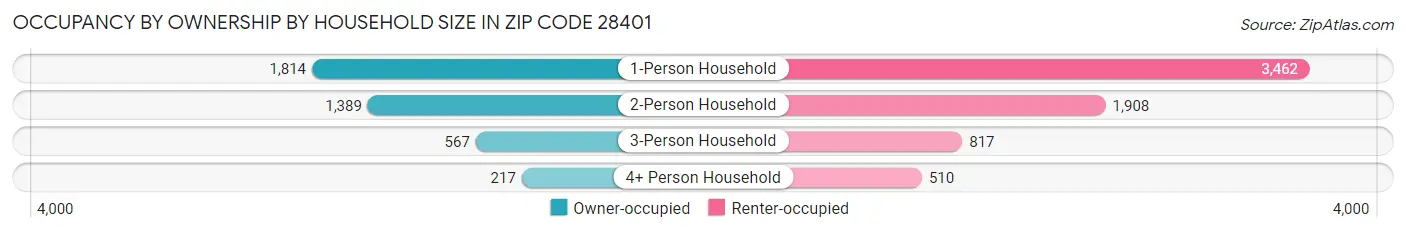 Occupancy by Ownership by Household Size in Zip Code 28401