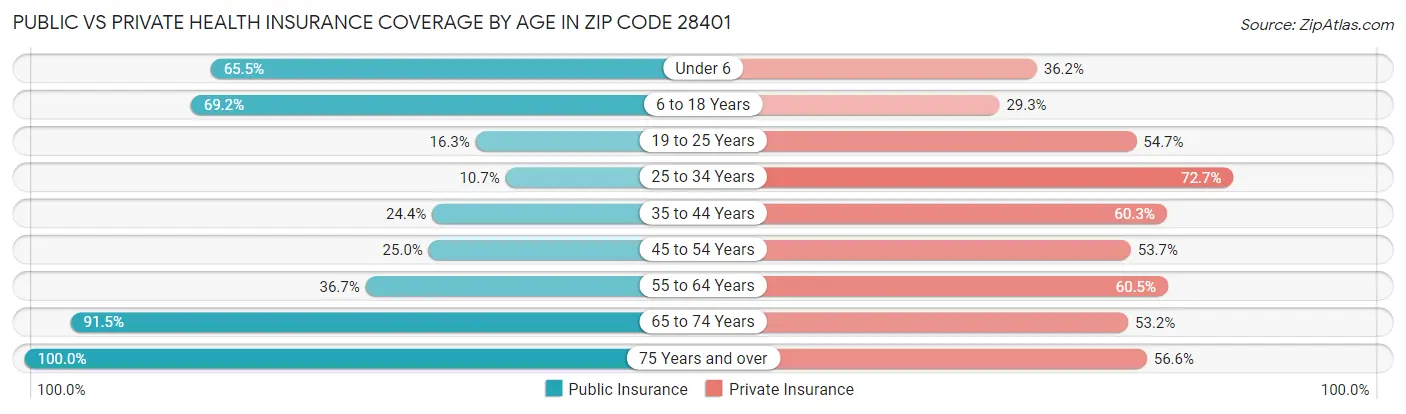 Public vs Private Health Insurance Coverage by Age in Zip Code 28401